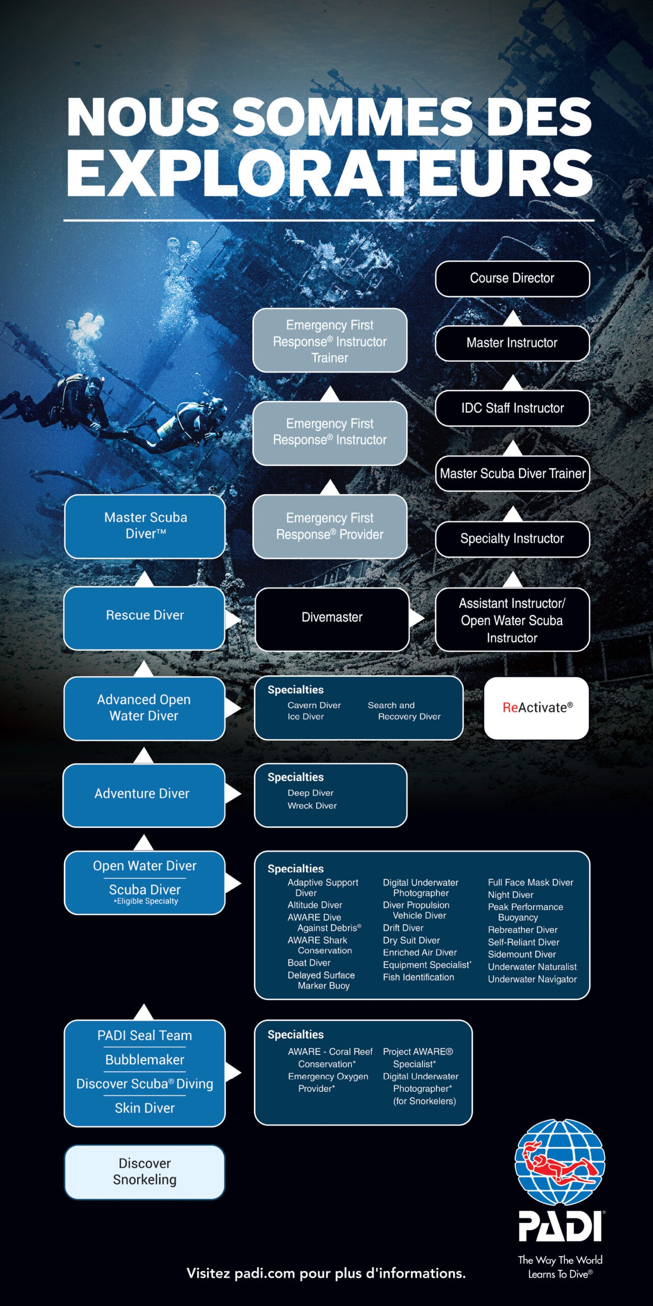 Structure des formations PADI